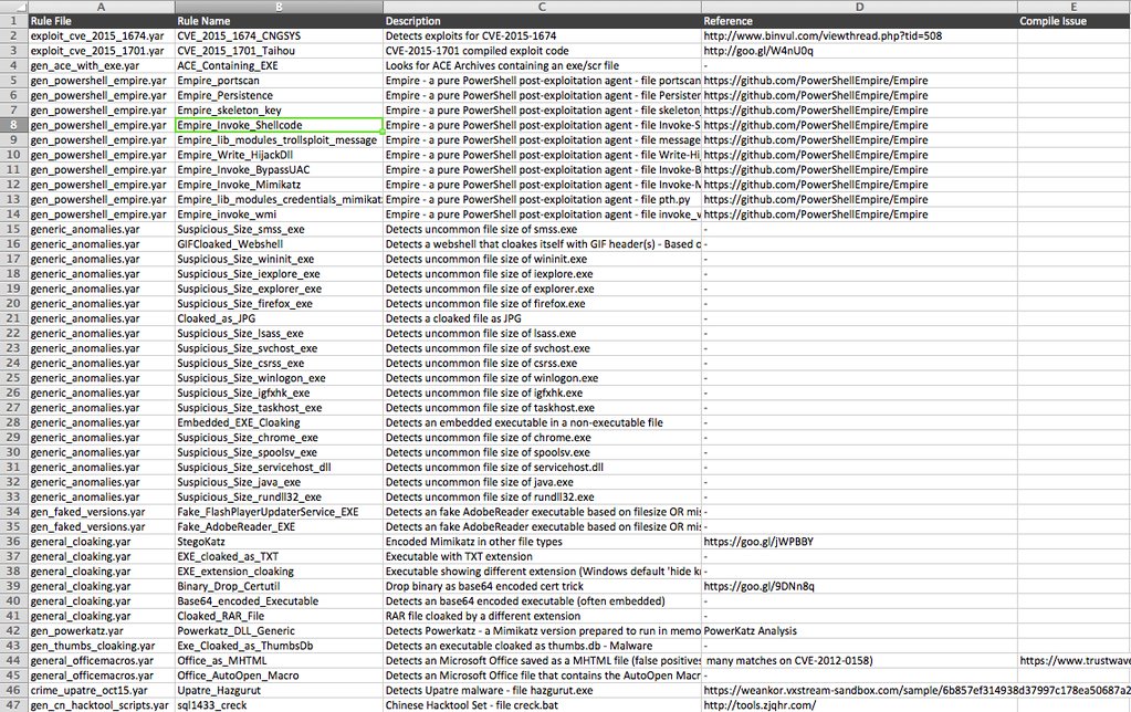 YARA Rule Analyzer