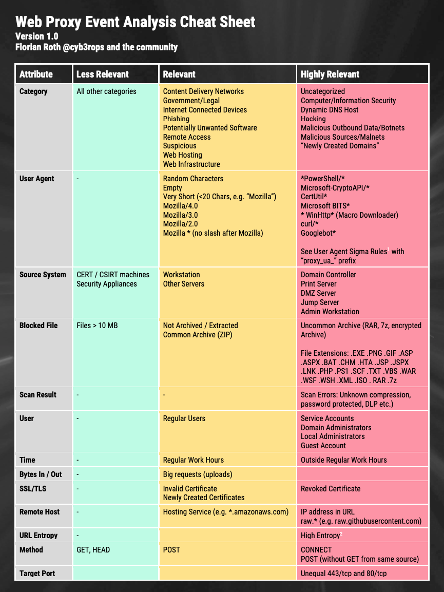 Web Proxy Cheat Sheet Web Proxy Event Analysis Cheat Sheet