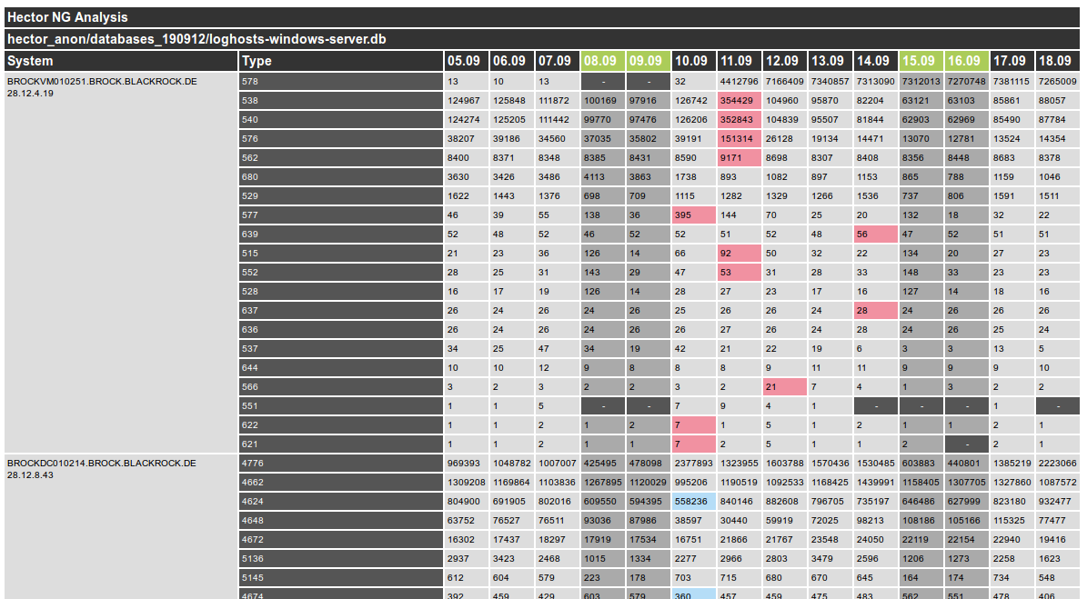 Security Monitoring Auswertung Security Monitoring Heat Map