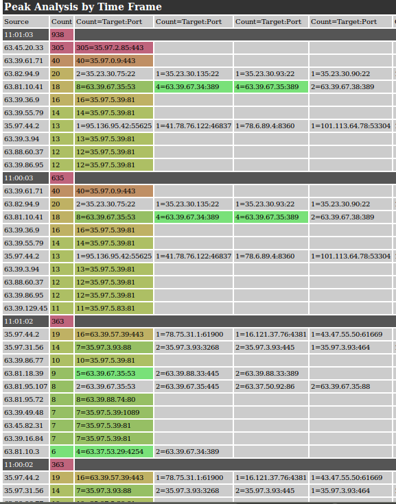 Checkpoint Top Speaker Analysis Checkpoint Top Speaker Analysis per Time Frame
