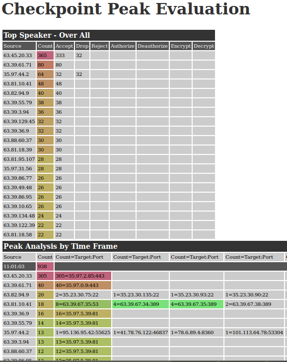 Checkpoint FW1 Analysis Checkpoint FW1 Analysis