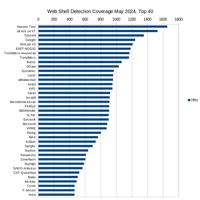 Web-Shell-Detection-Coverage